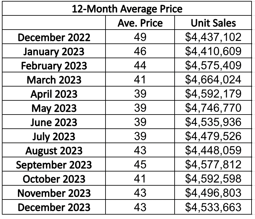  Lawrence Park in Toronto Home Sales Statistics for  January 2023 | Jethro Seymour, Top Toronto Real Estate Broker